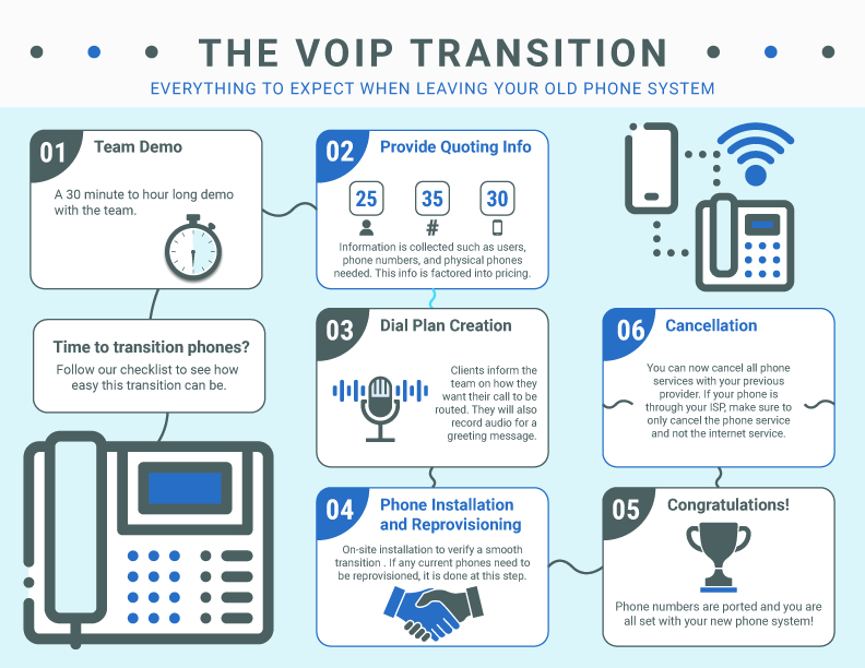 VoIP Transition