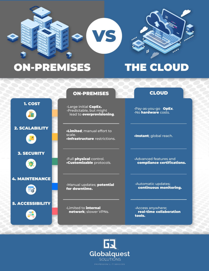 Copy of On Premises vs. Cloud Computing 1